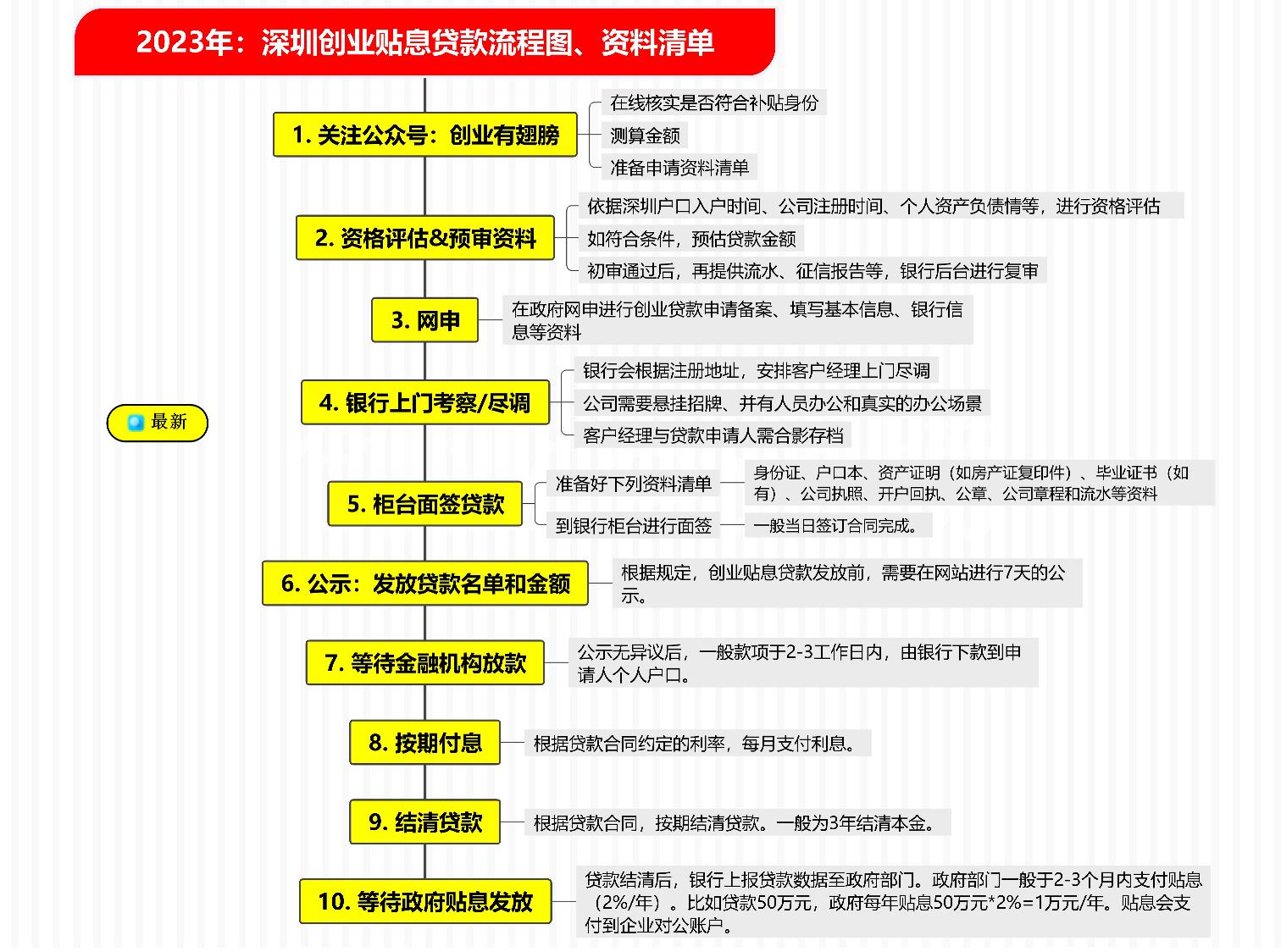 深圳创业贴息贷款2021新政策,深圳创业免息贷申请流程步骤