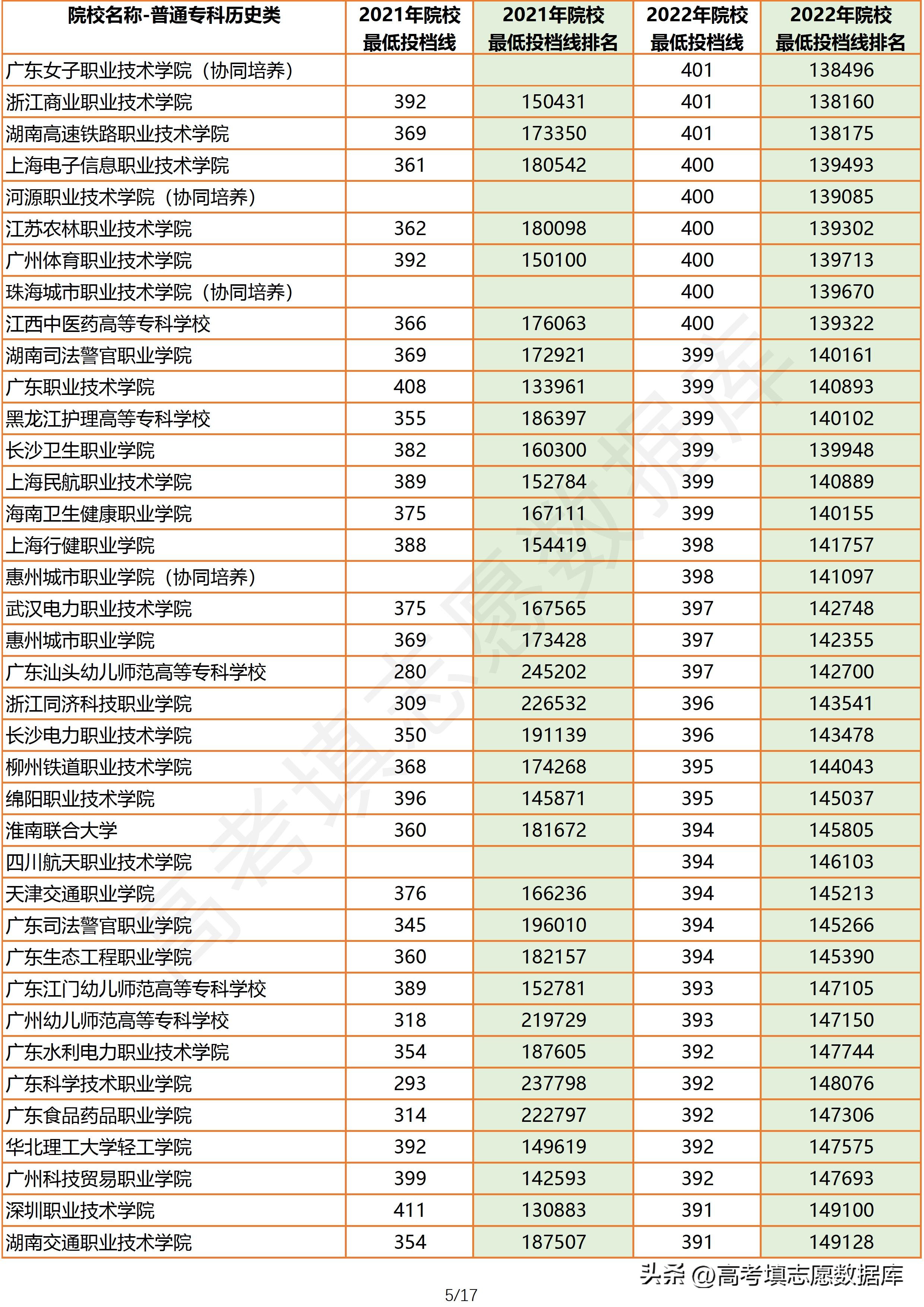 2022广东公办专科投档线排名,2021广东高考历史类专科各校投档