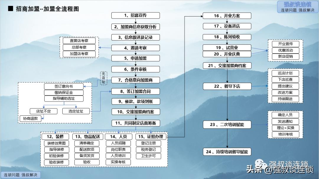 连锁招商体系,连锁加盟的招商与管理