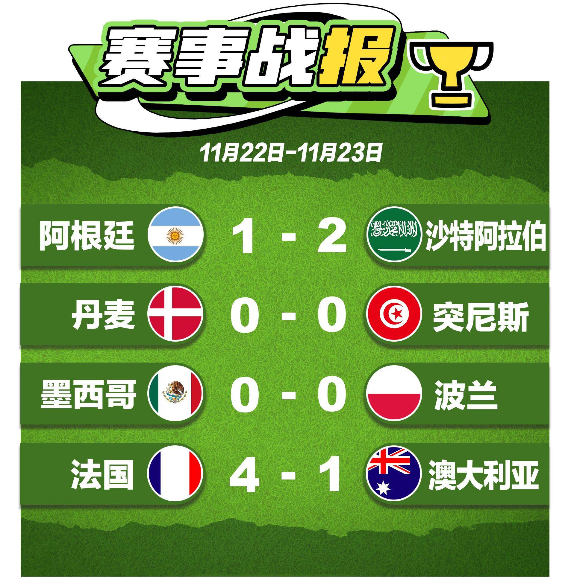 阿根廷爆冷1-2沙特最冷门纪录,沙特2-1战胜阿根廷队举国欢腾