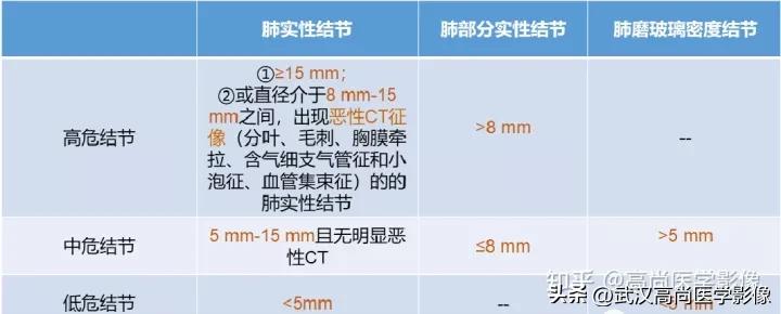 10毫米的肺结节恶性死亡率有多大,1厘米多的肺结节良性可能性多大