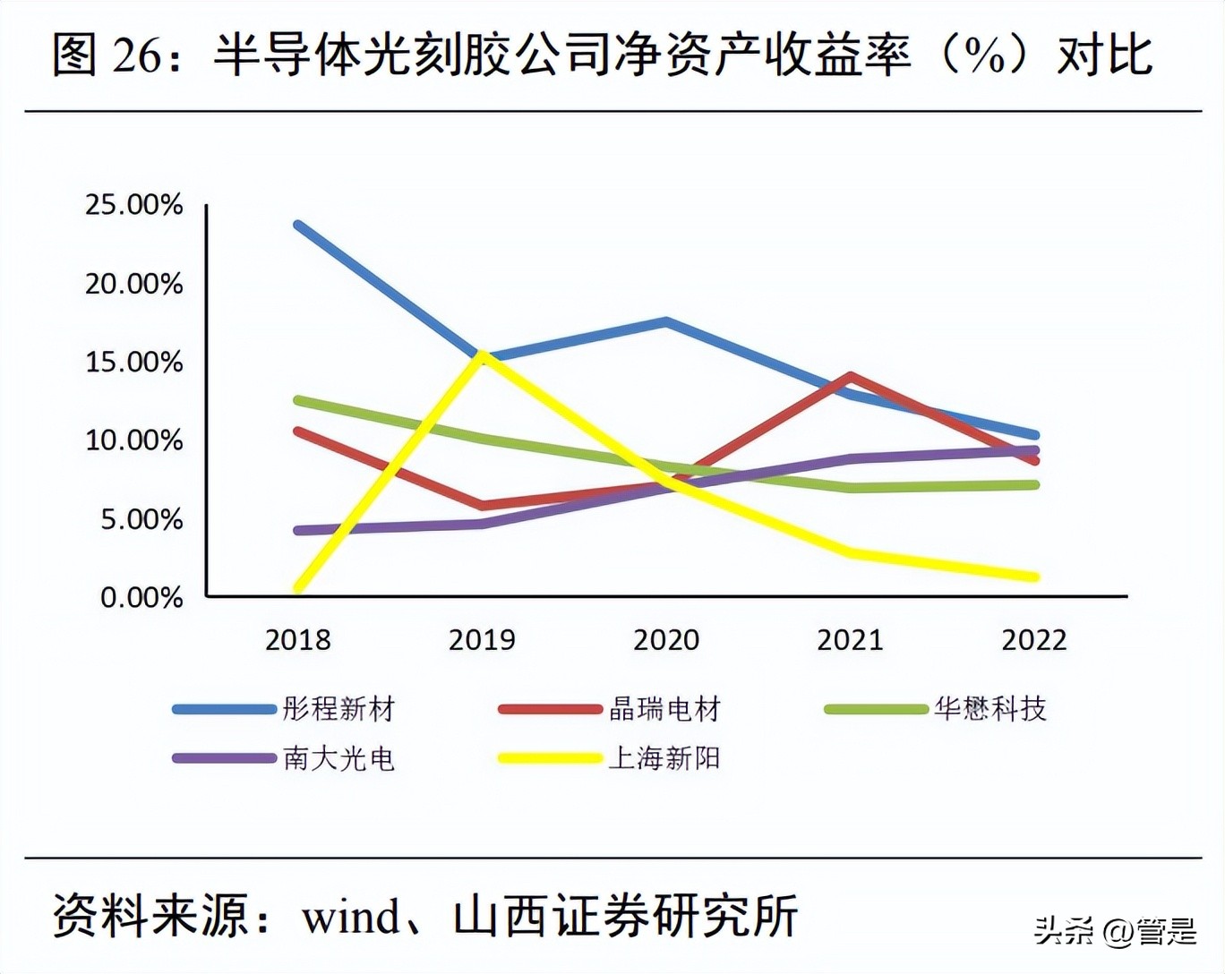 彤程新材光刻胶多少纳米,彤程新材有高端光刻胶吗