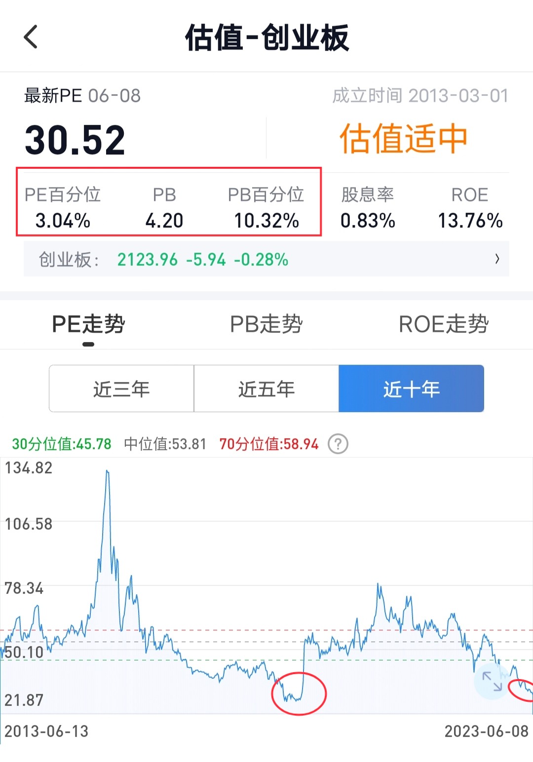 创业板指跌近2%日线三连阴,创业板七连阳什么时候开始抄底