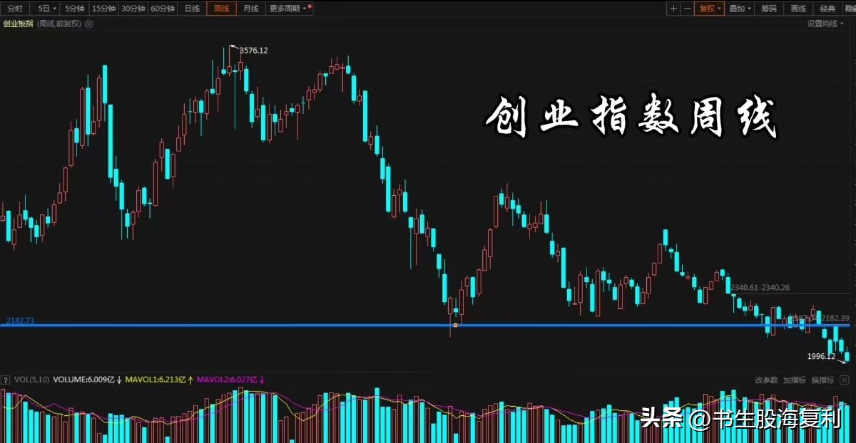 深指数和创业板指数才能代表A股真实走势