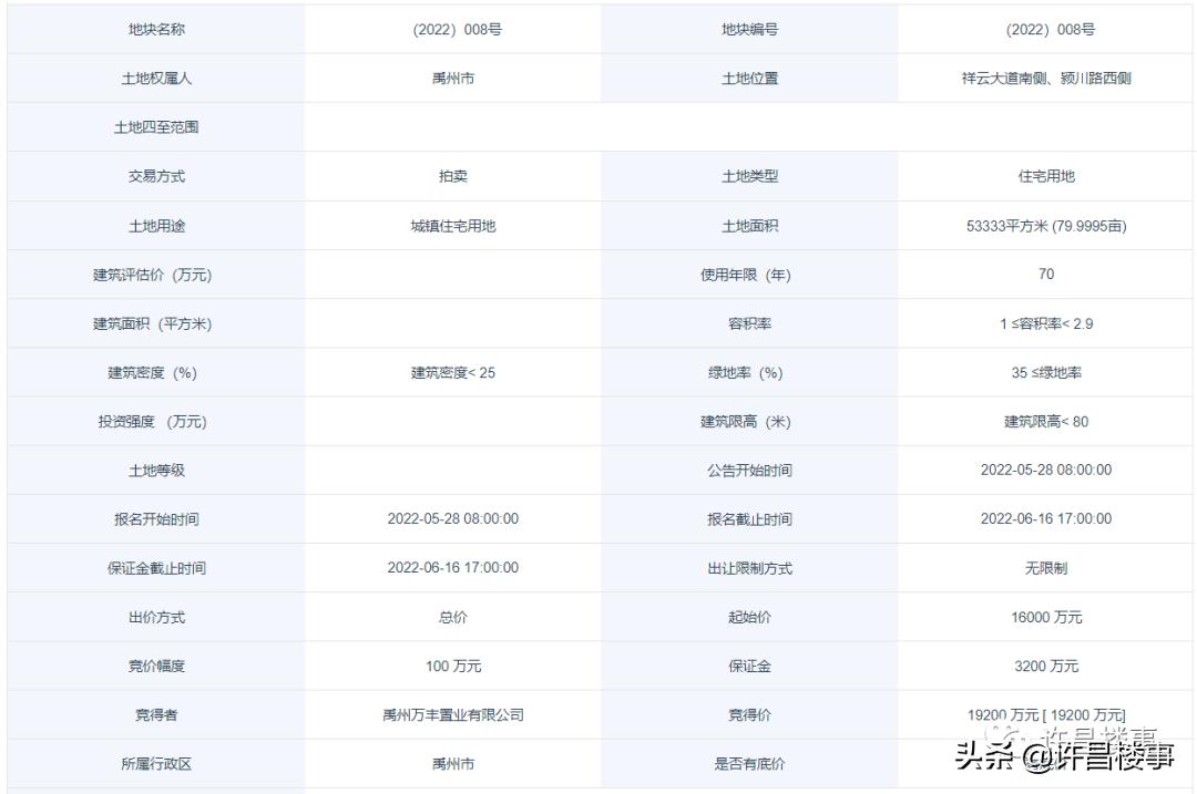 禹州土地成交价,禹州地王拍价每亩多少