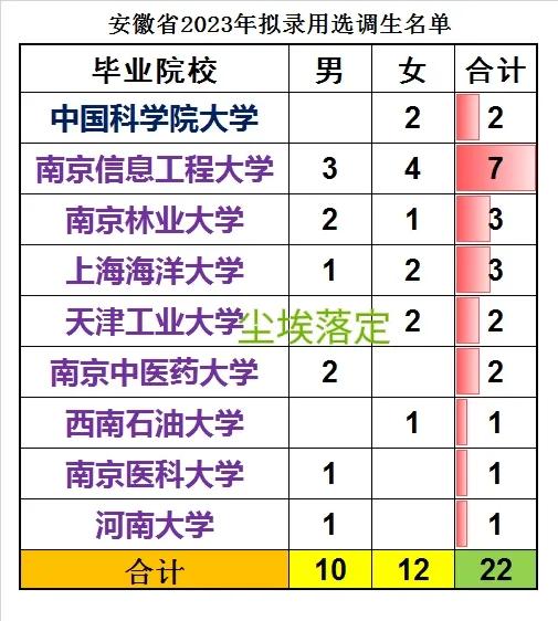 安徽省2024年选调生排名查询,2023年安徽省选调生分配公示