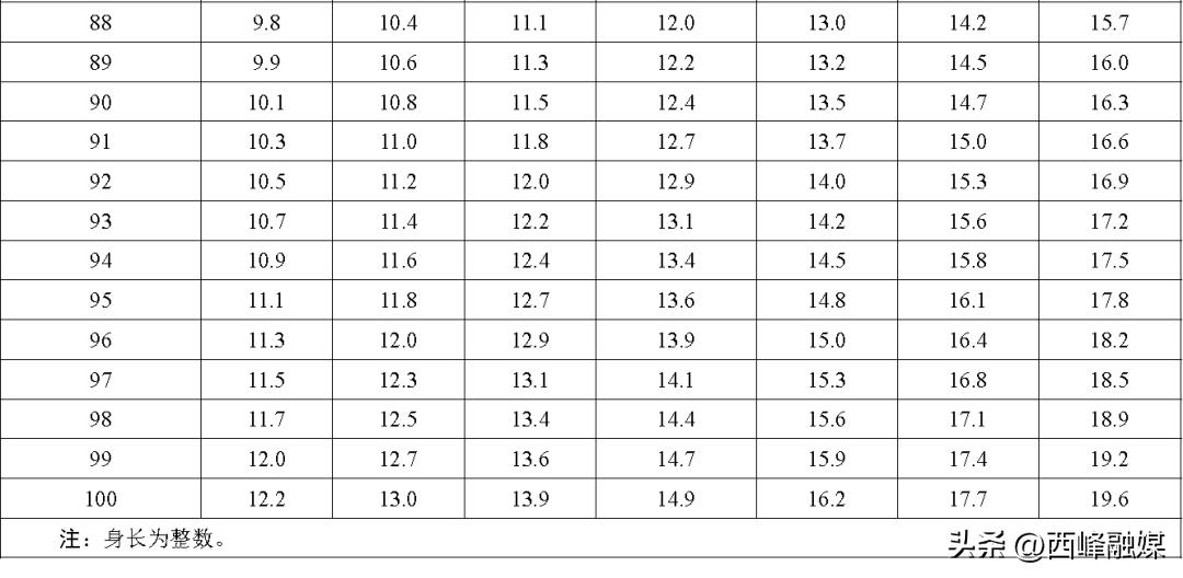 儿童身高标准一览表2018,最新身高标准你家孩子达标了吗