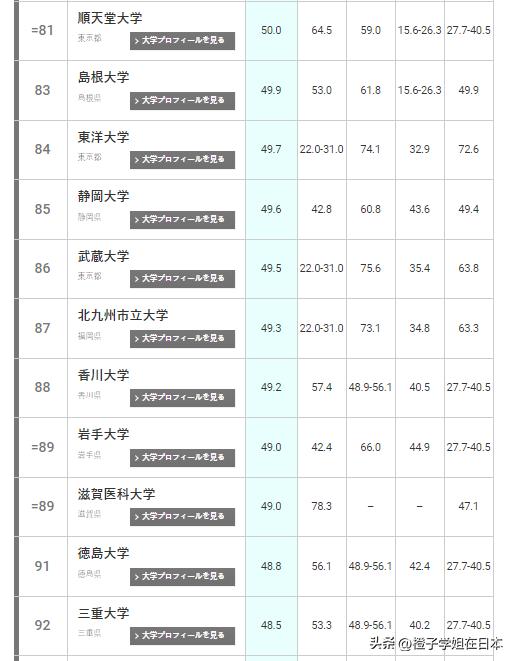 2023年THE日本大学排名出炉，东大能否守住位置？