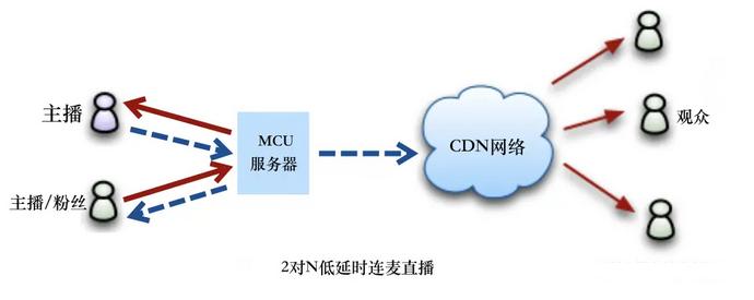 音视频流媒体低延时直播技术方案