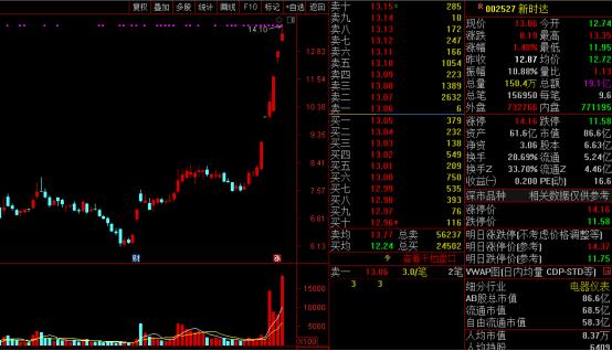 史记-牛股列传-新时达专场