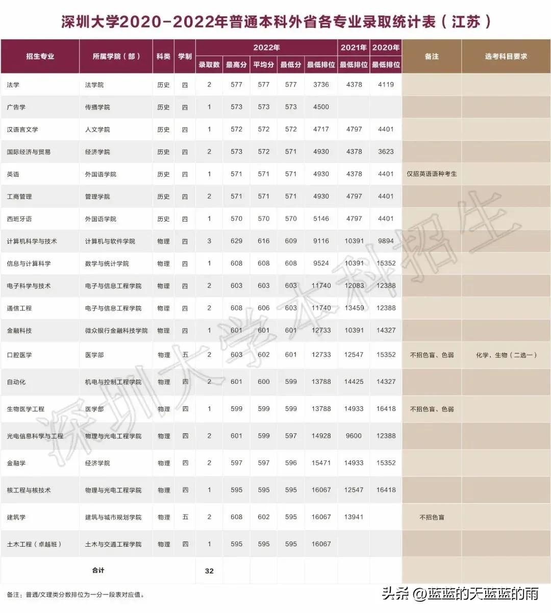 深圳大学2020各专业录取分数线,深圳大学2020年护理专业录取分