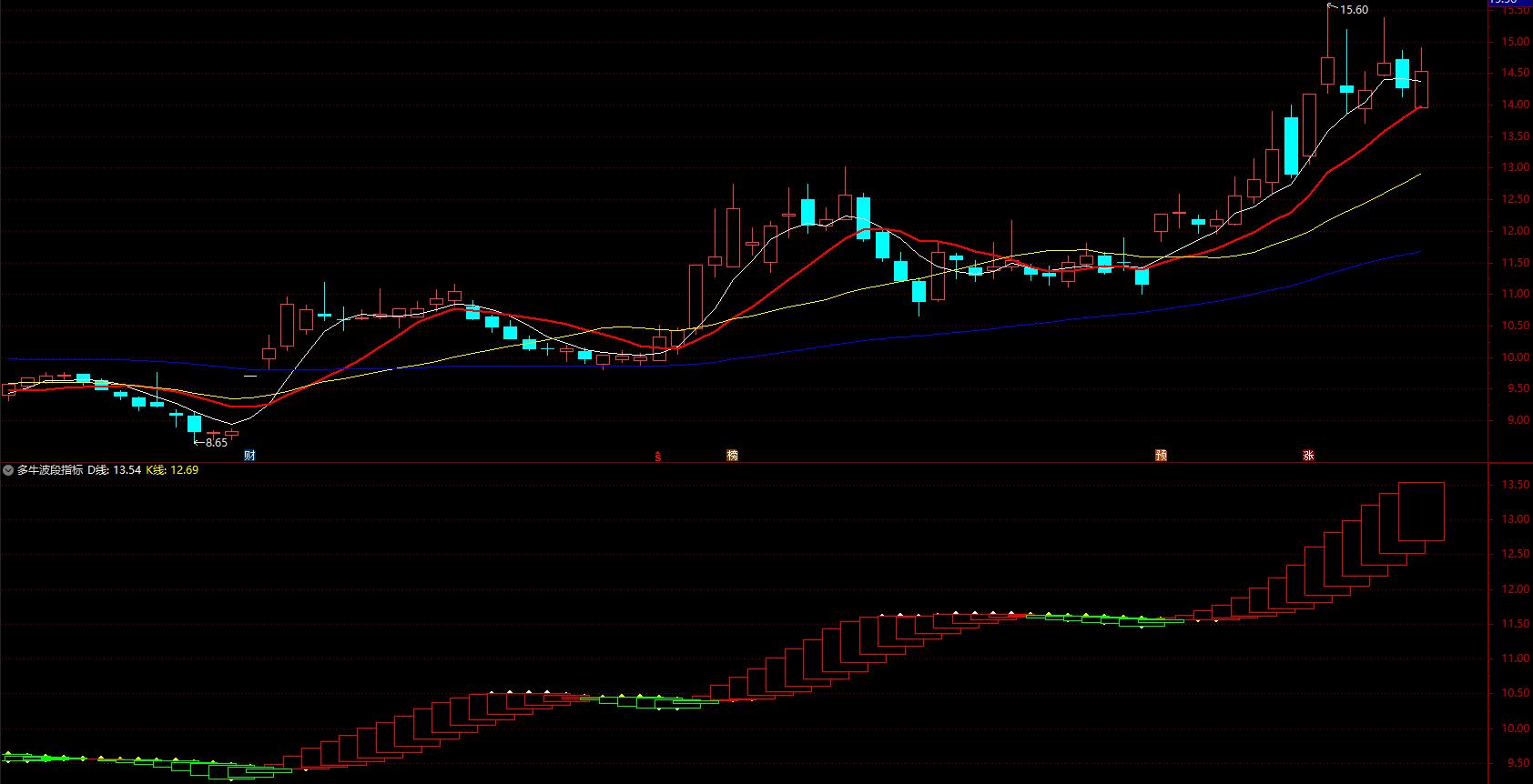 空心柱吸筹实心红柱见底指标公式,红柱连续变长的选股公式