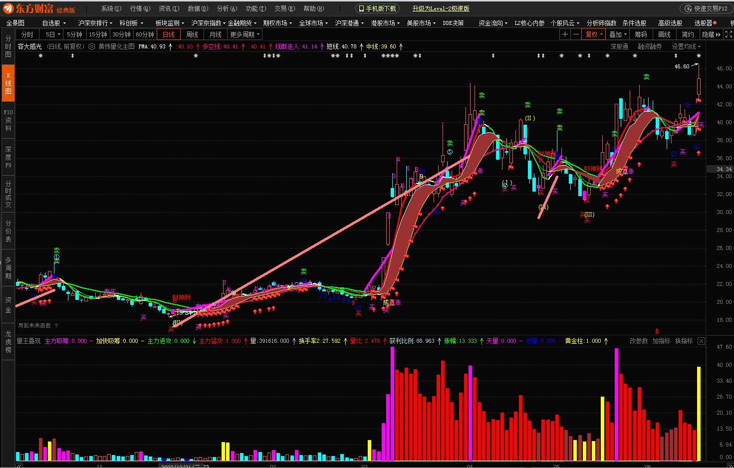 捕捉牛股最好的利器副图指标源码,东方财富放巨量上涨后走势