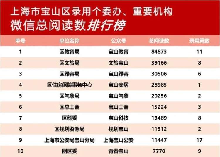 2023年2月宝山政务微信公众号榜单新鲜出炉！