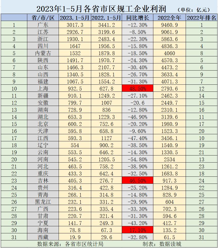 2023各地市规上工业利润,2023各城市规上企业利润