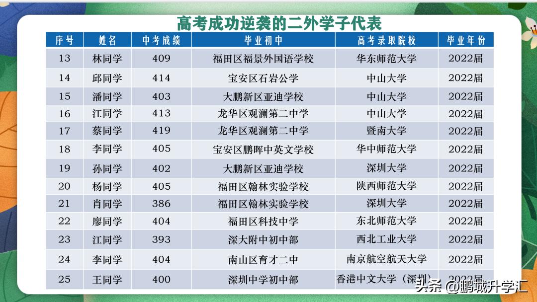 深圳外国语学校2018中考,2018-2022深圳中考英语