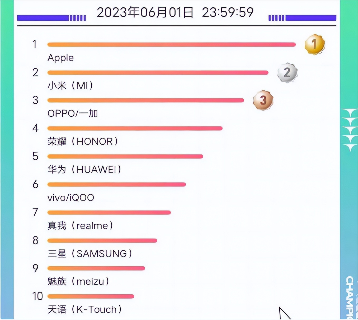 618手机销量排行全榜最新,手机销量排行榜618前十名