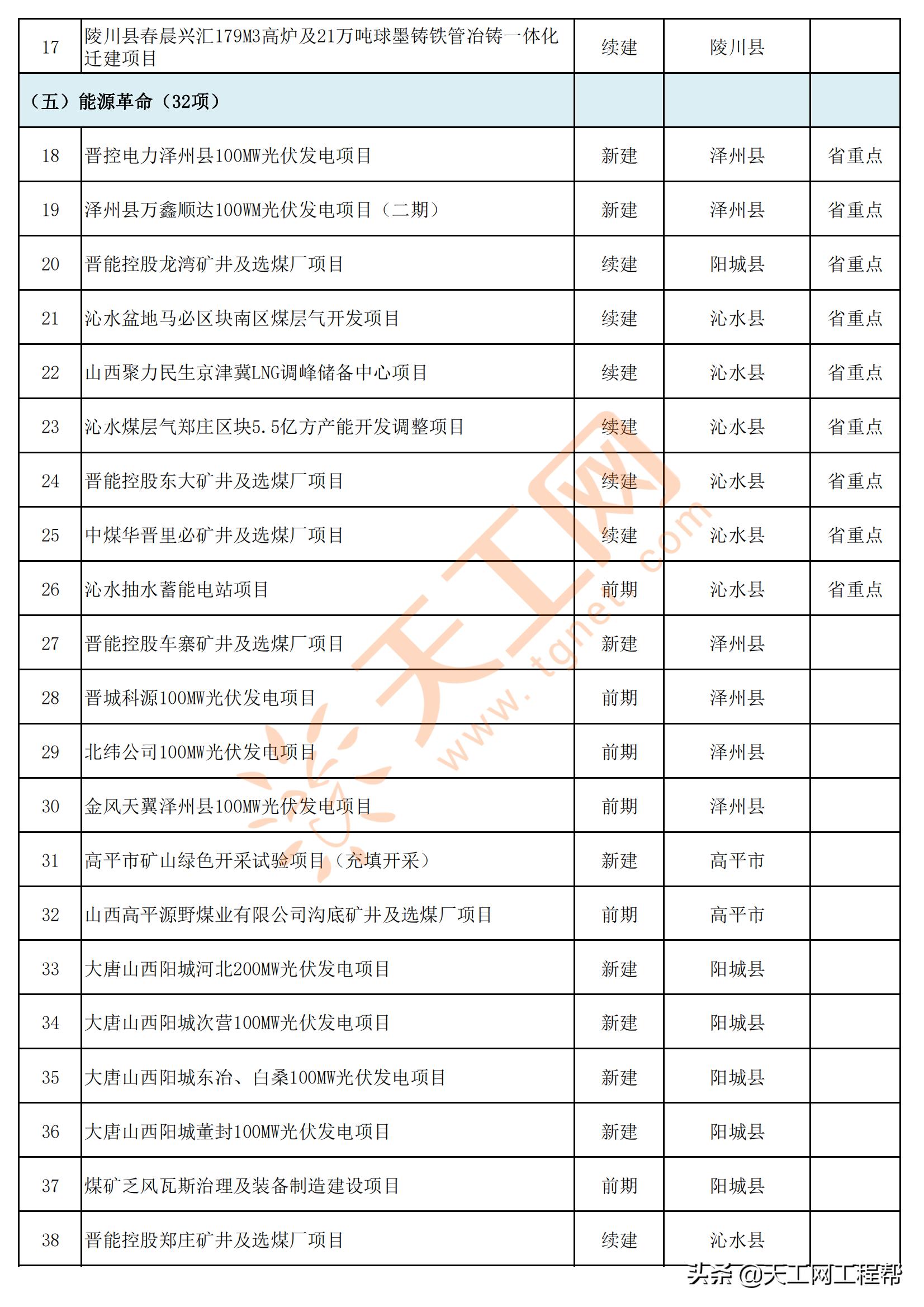 山西省晋城市2022年省市重点工程项目名单（共143项）