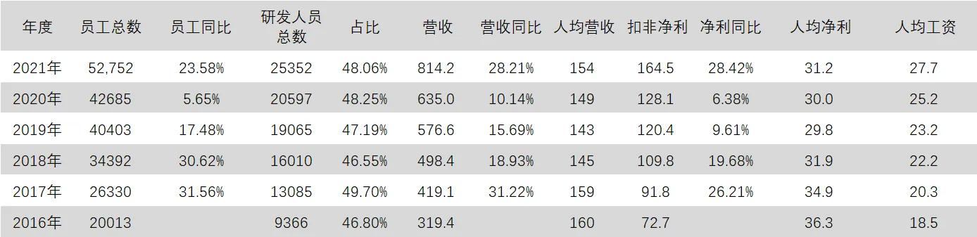 海康威视利润含金量,海康威视人均薪酬
