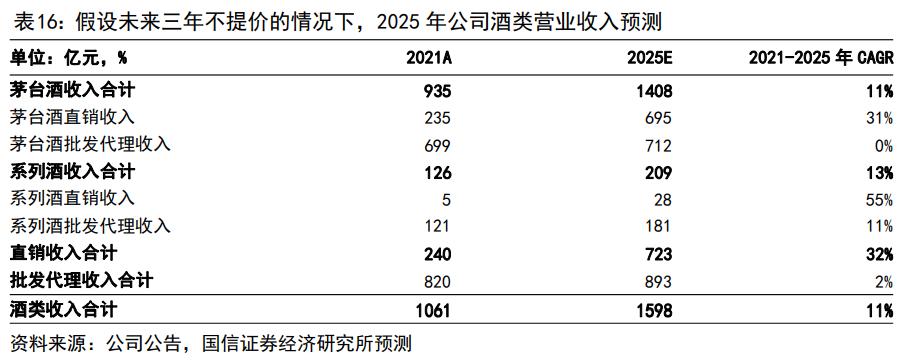 渠道变革的破局,茅台的渠道现状