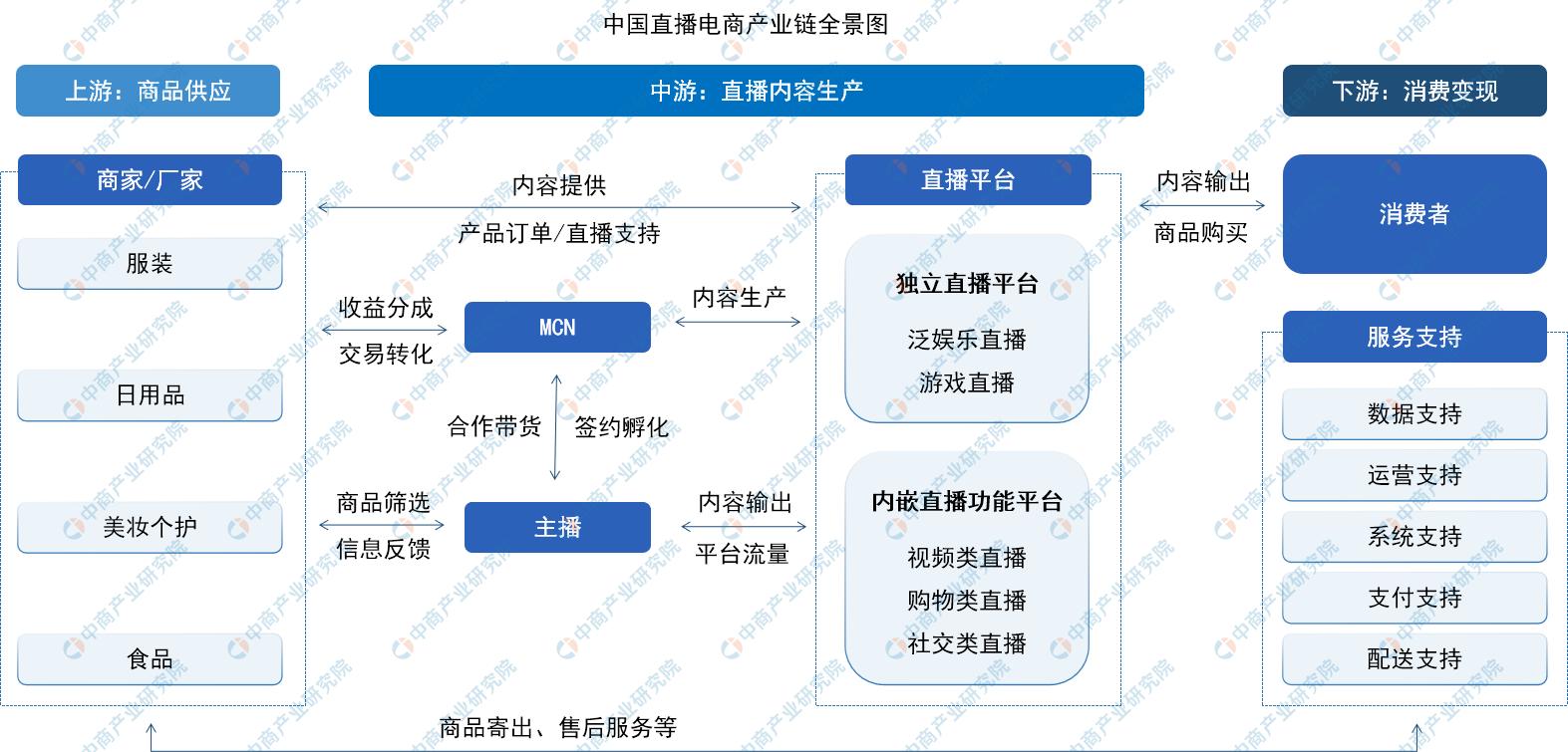 2017-2021年中国直播电商市场规模,2021年中国直播电商行业报告