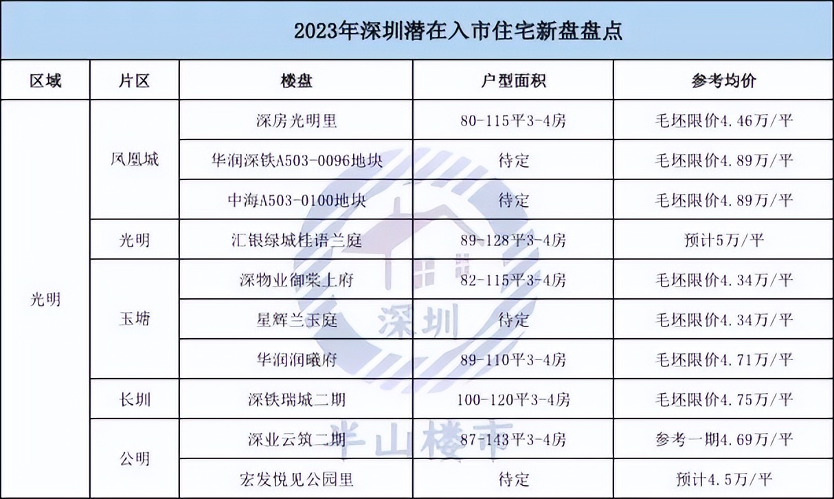 深圳2023新盘入市计划,深圳2023年新盘折扣力度