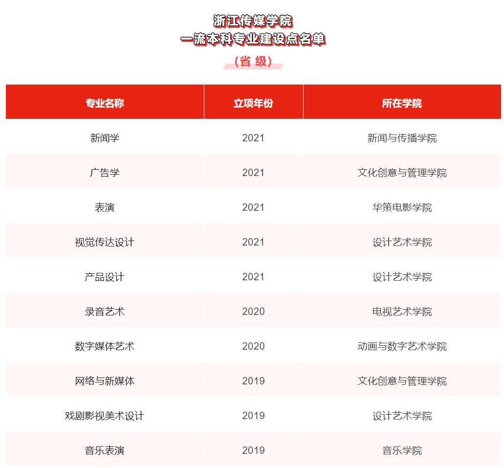 浙江传媒学院的重点专业,浙江传媒学院都有什么专业