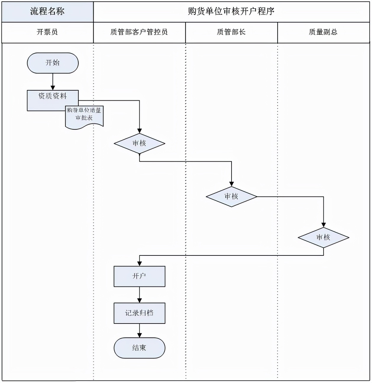 购货单位开户,开户审核