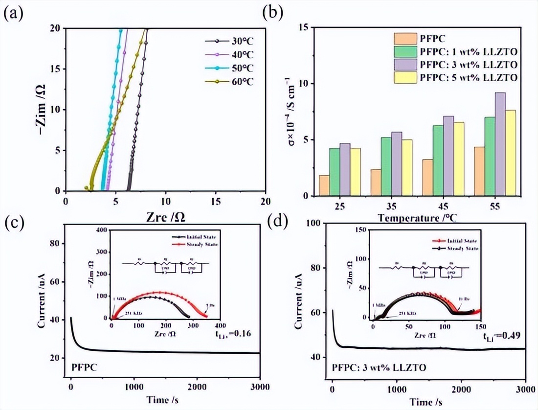 新固态锂金属电池电解质是什么,锂二次电池用新型聚合物电解质
