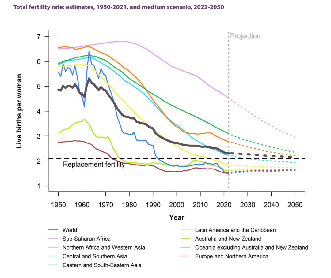 一孩总和生育率,一孩生育率低至5%