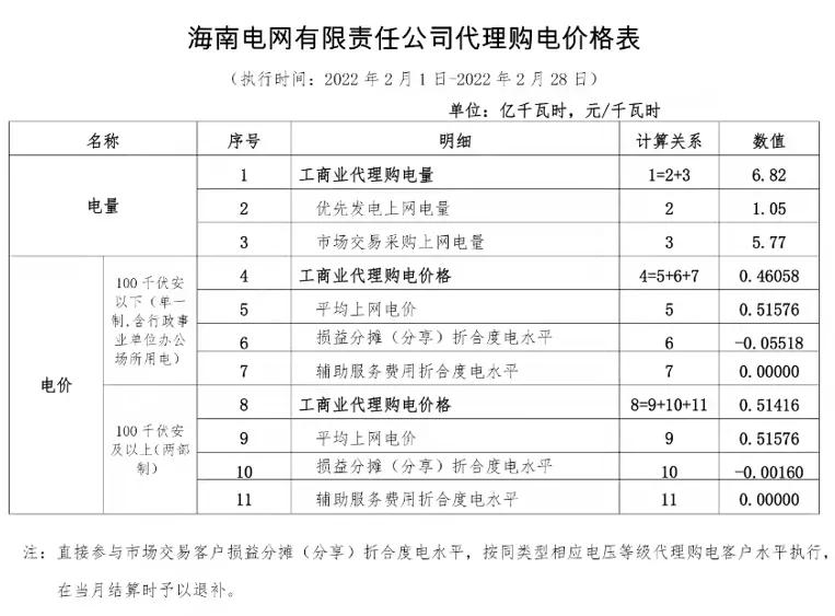 2022年商业电价调整通知,全国最新电价调整明细表