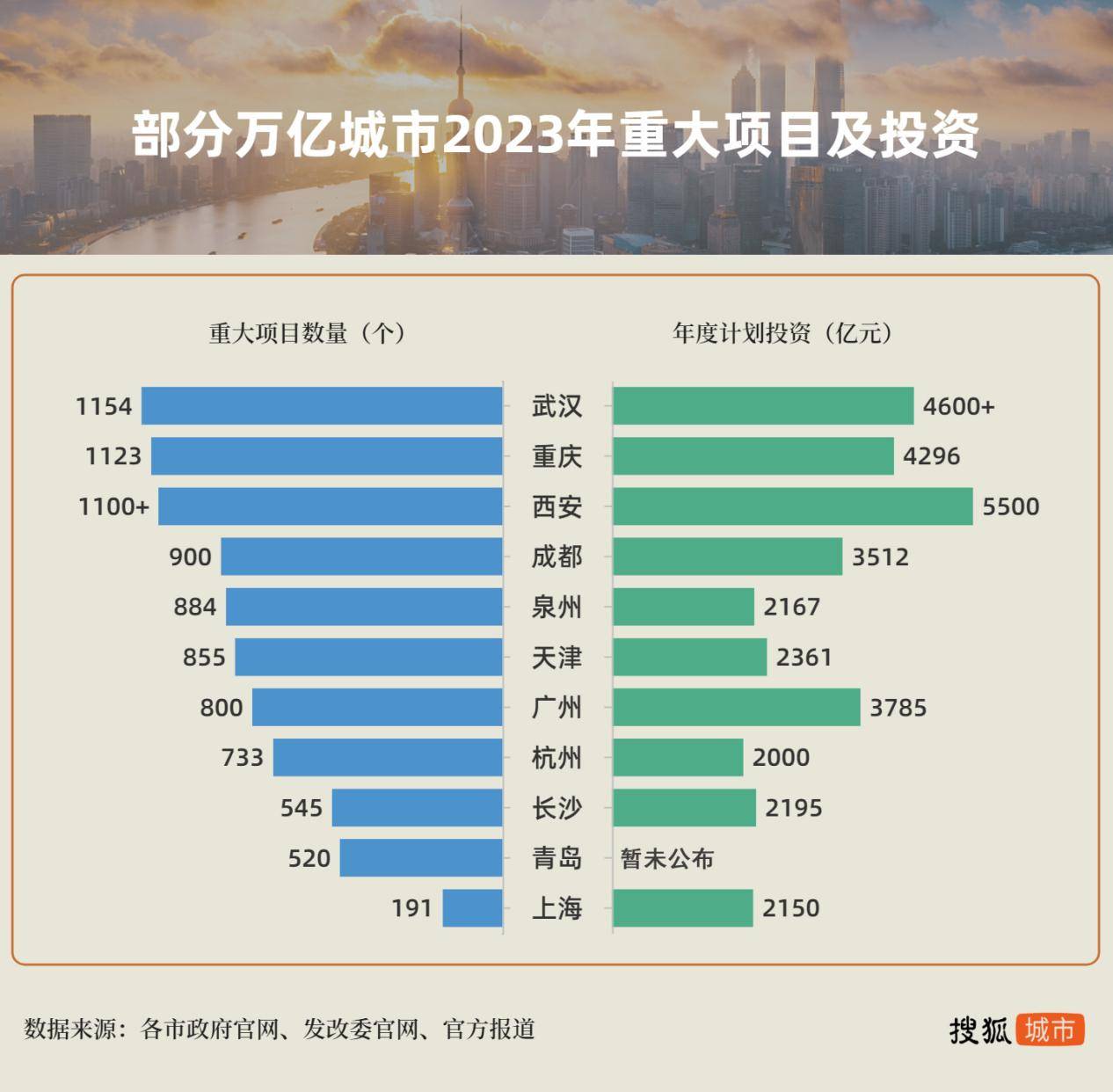 2024年哪些城市开工项目比较多,各城市2024重大项目名单公布