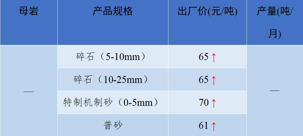 2018年8月全国砂石骨料价格和产量,砂石骨料价格走势