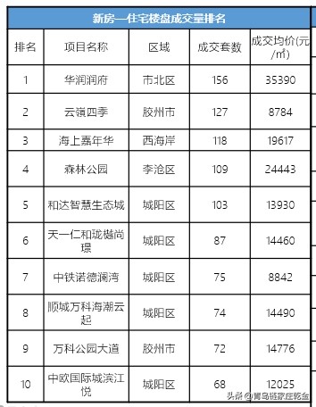贝壳青岛站——市北华润润府单周成交156套排名TOP1