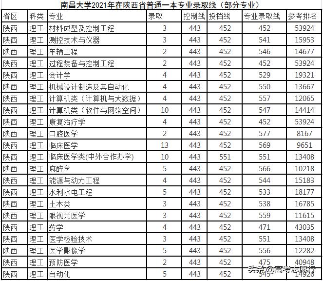 想上211要怎么选科,想上211大学得超一本多少分