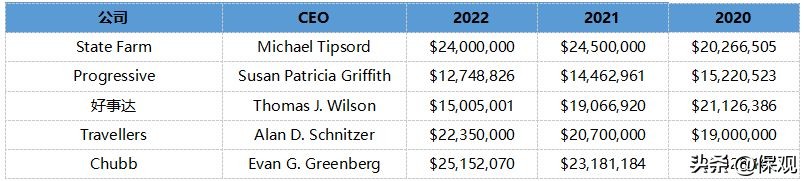 最高年薪3.89亿美元！这些保险公司的高管有多赚钱