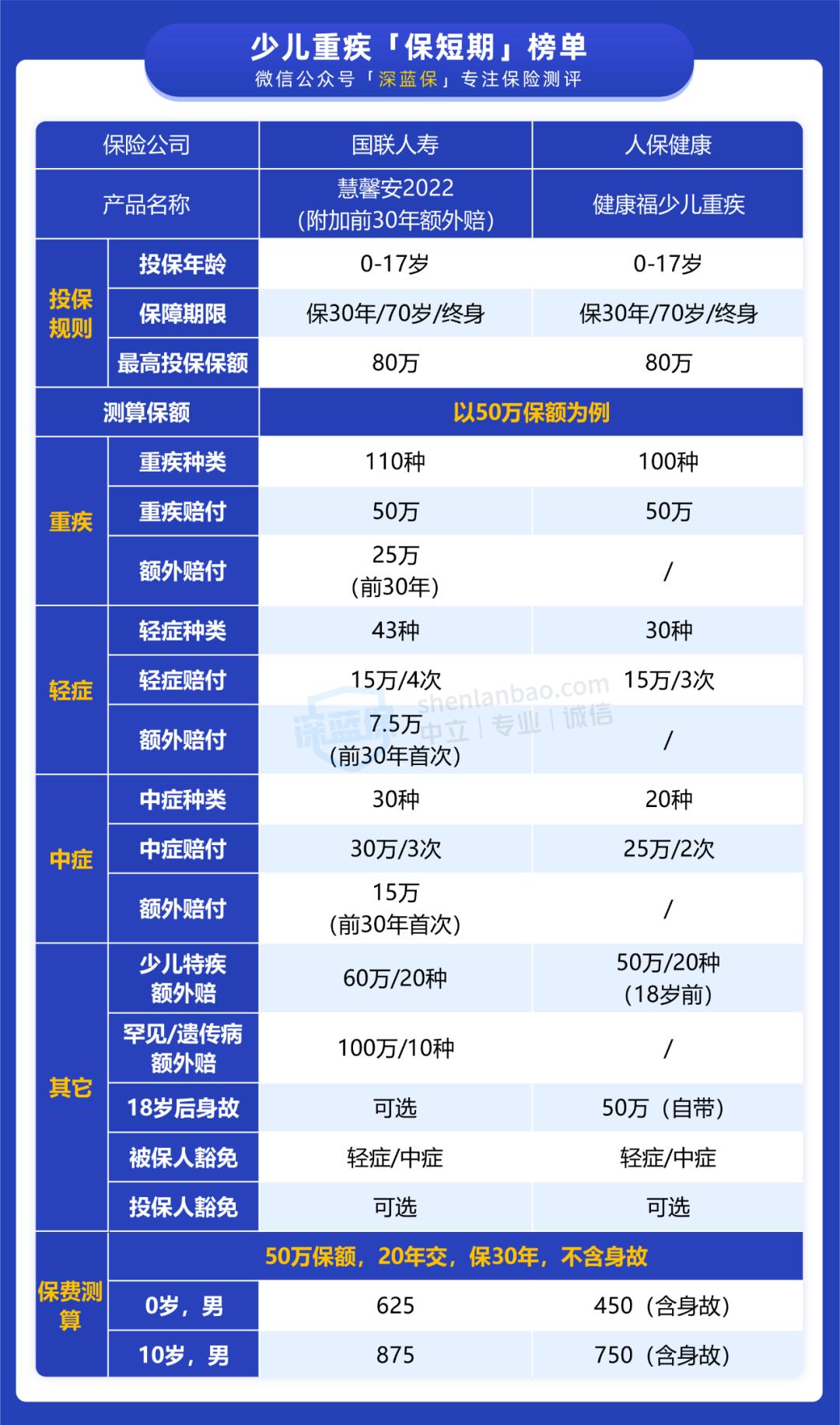 少儿重疾险2022,2021少儿重疾险前十名排行榜