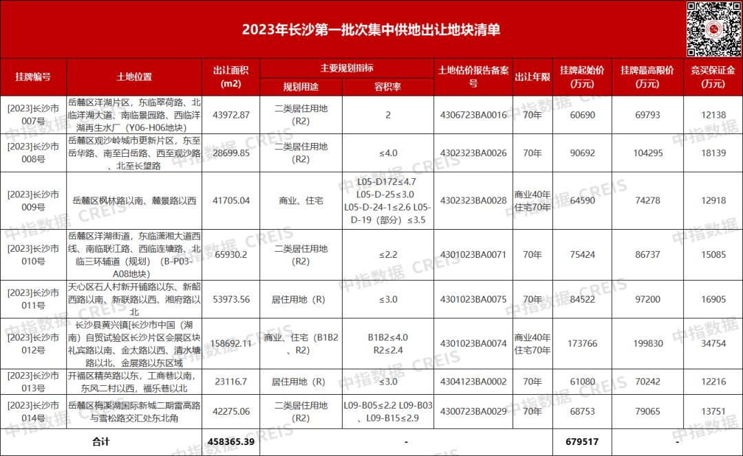长沙首批36宗供地中标名单,2023年长沙第一批集中供地结果