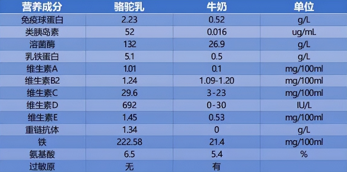 如何鉴定驼奶的真假,辨别真假驼奶只需看三点