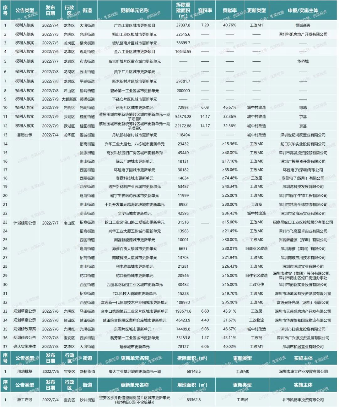 全年新开工改造老旧小区44个,2022年计划实施123个旧改项目