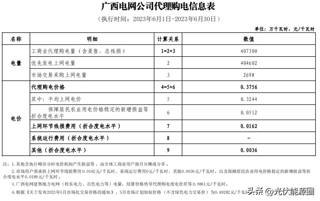 电力公司代理购电价格表解读,电网企业代理购电电价查询