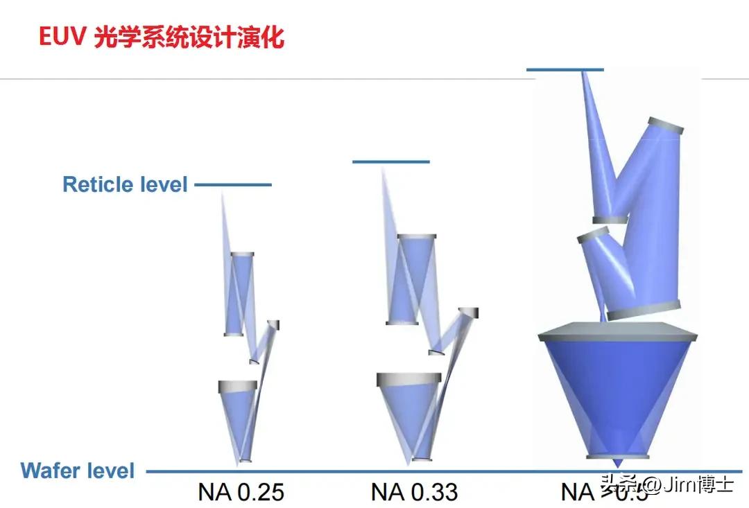第三代EUV光刻机又要来了？超数值孔径EUV光学系统进入预研阶段