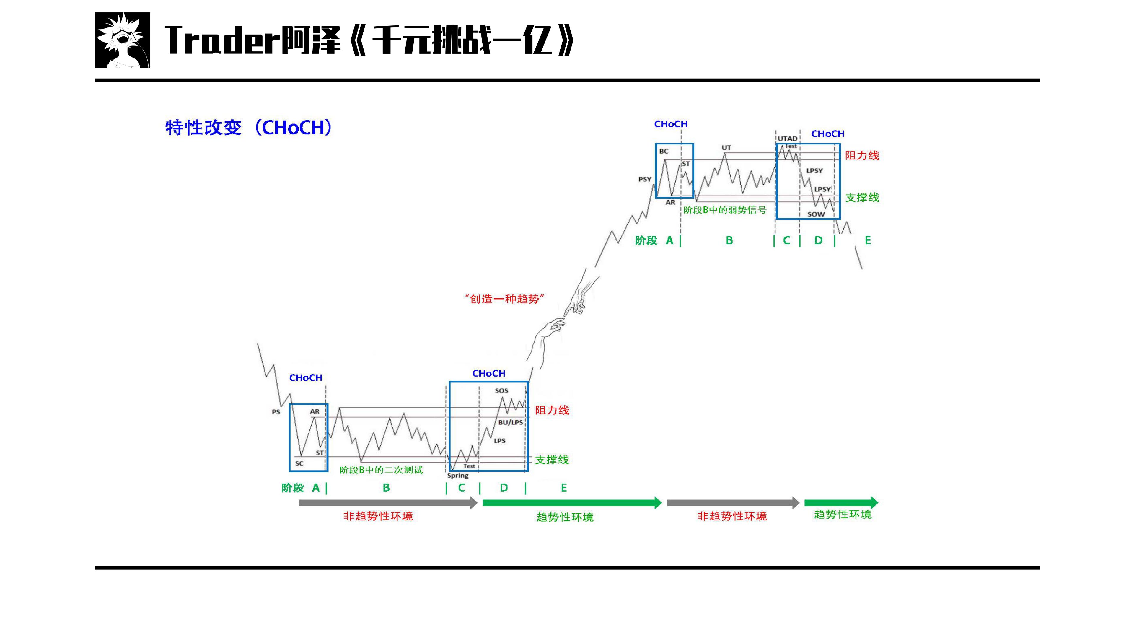 威科夫二次吸筹的量价,短线交易秘诀威科夫操盘法