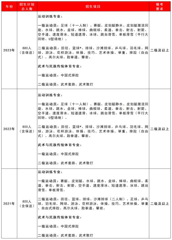 成都体育学院招生人数2024,成都体育学院2024年会扩招吗