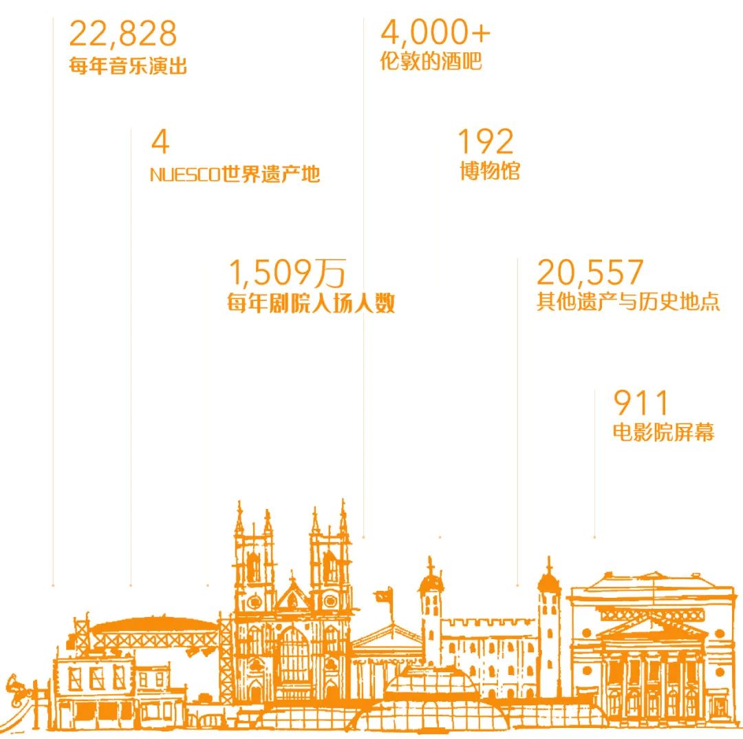国际文化创意产业,伦敦开发计划
