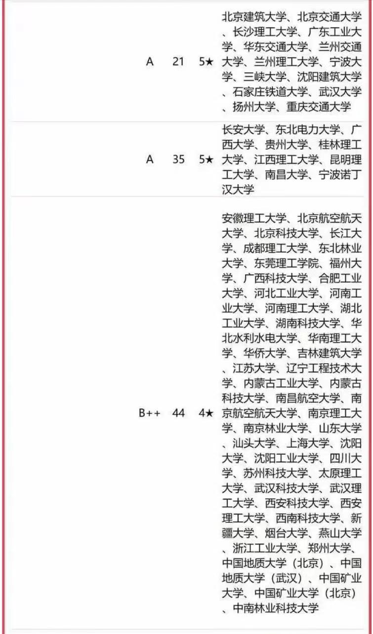 土木工程专业全国高校排名前十名,土木工程同济大学世界排名
