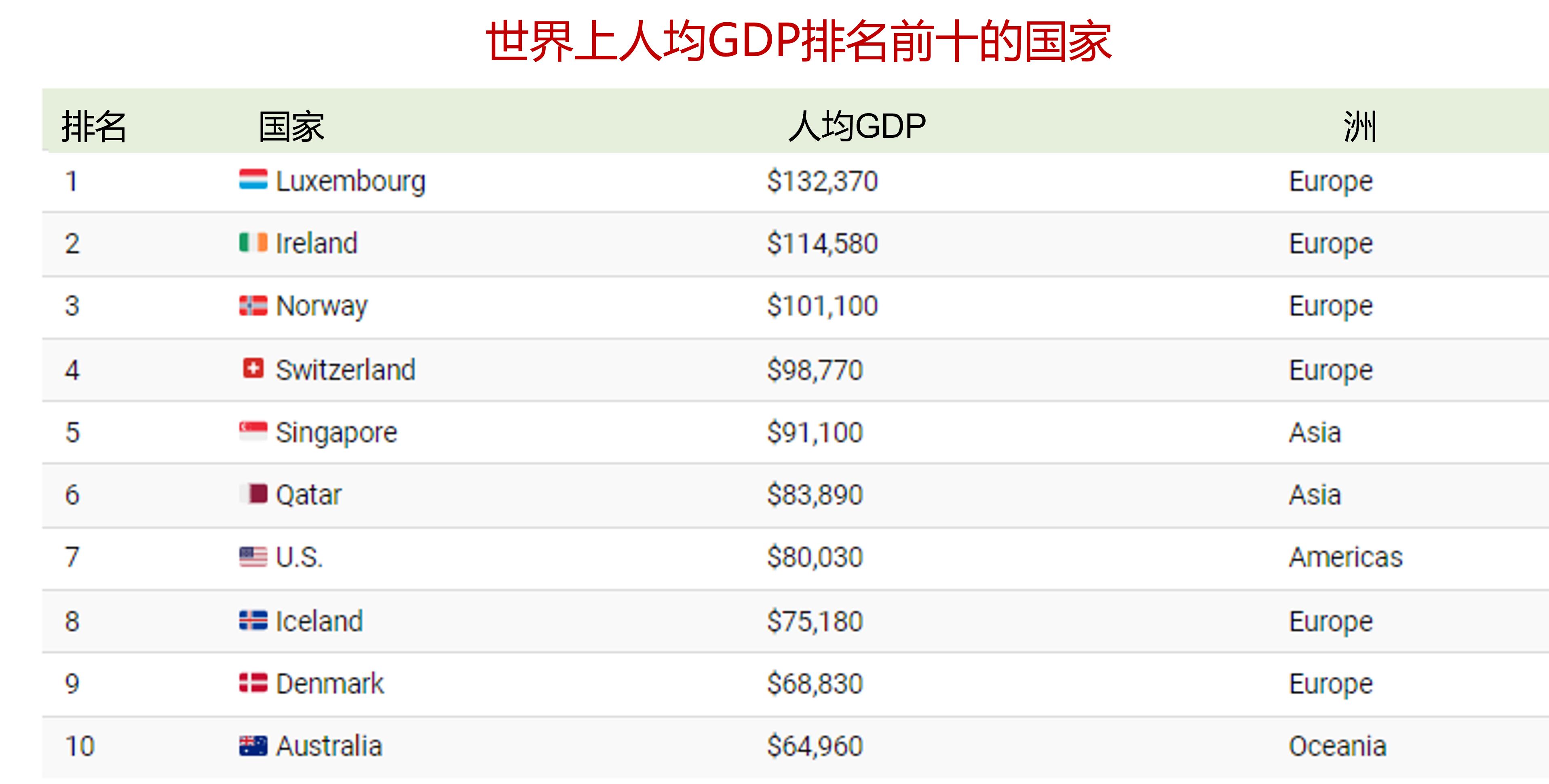 美国2023年人均gdp多少美元,2021世界人均gdp国家排名一览表