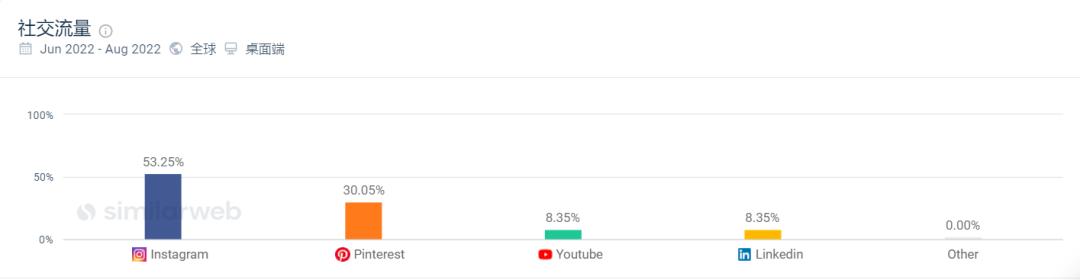 曾对标SHEIN的阿里独立站allyLikes，流量大幅下滑