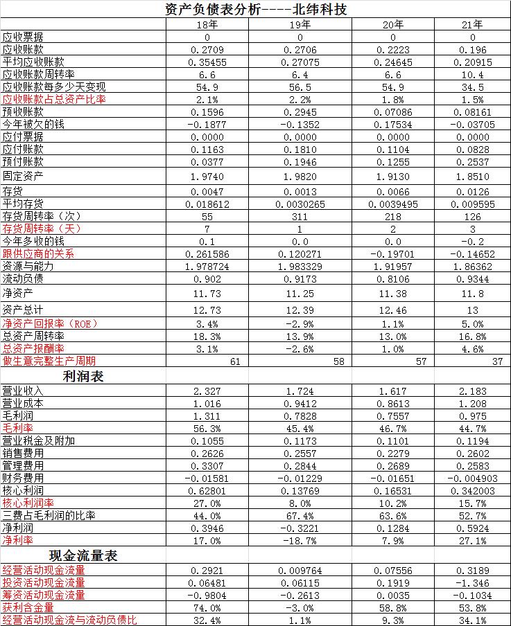 北纬科技2022半年业绩,三维通信和北纬科技