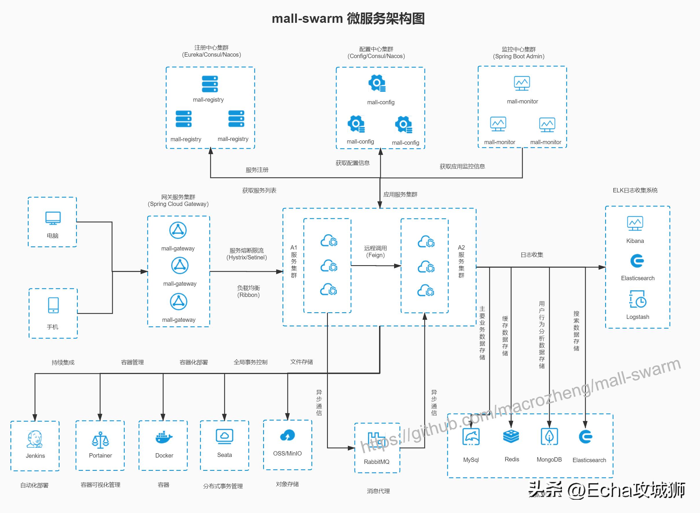 接私活必备的10个开源项目,接项目副业
